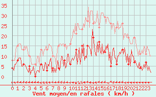 Courbe de la force du vent pour Douzens (11)