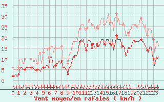 Courbe de la force du vent pour Brion (38)