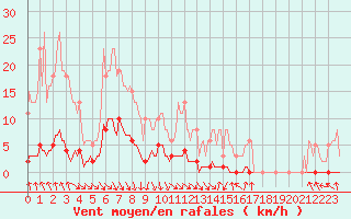 Courbe de la force du vent pour Blois-l