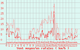 Courbe de la force du vent pour Saint-Yrieix-le-Djalat (19)