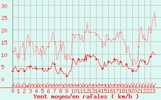 Courbe de la force du vent pour Besn (44)