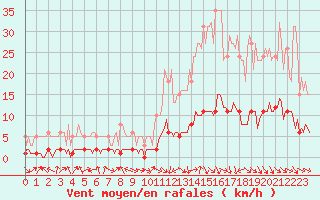 Courbe de la force du vent pour Die (26)