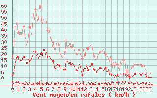 Courbe de la force du vent pour Clermont-l