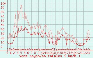 Courbe de la force du vent pour Malbosc (07)