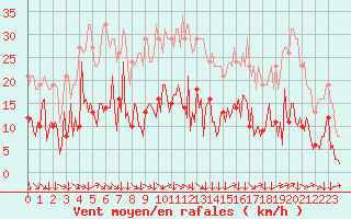 Courbe de la force du vent pour Montredon des Corbires (11)