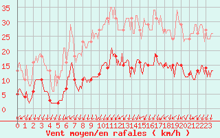 Courbe de la force du vent pour Nonaville (16)