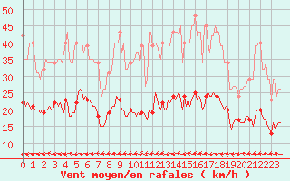 Courbe de la force du vent pour Neufchtel-Hardelot (62)