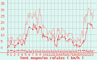 Courbe de la force du vent pour Lans-en-Vercors - Les Allires (38)