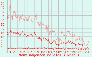 Courbe de la force du vent pour Dounoux (88)