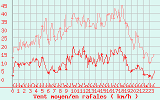 Courbe de la force du vent pour Lamballe (22)