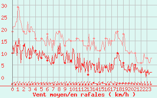 Courbe de la force du vent pour Gurande (44)