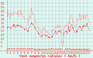 Courbe de la force du vent pour Monts-sur-Guesnes (86)