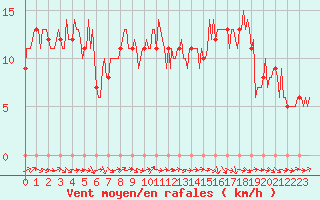 Courbe de la force du vent pour Mirepoix (09)