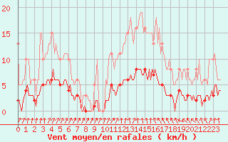 Courbe de la force du vent pour Valleroy (54)