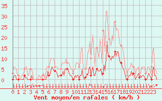 Courbe de la force du vent pour Roujan (34)