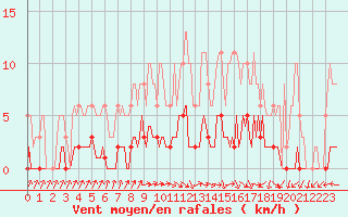 Courbe de la force du vent pour Le Mesnil-Esnard (76)