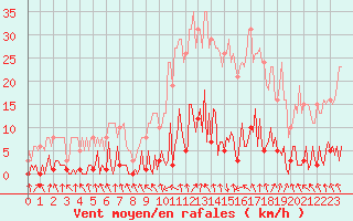 Courbe de la force du vent pour Trgueux (22)