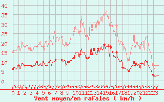 Courbe de la force du vent pour Sainte-Ouenne (79)