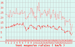 Courbe de la force du vent pour Voinmont (54)