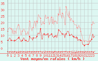 Courbe de la force du vent pour Vanclans (25)