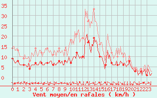 Courbe de la force du vent pour Jabbeke (Be)