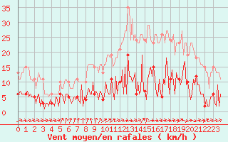 Courbe de la force du vent pour Neuville-de-Poitou (86)