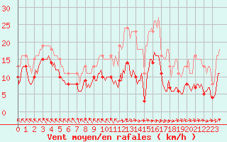 Courbe de la force du vent pour Saint-Bonnet-de-Four (03)