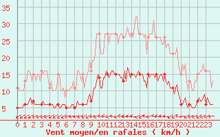 Courbe de la force du vent pour Sainte-Ouenne (79)