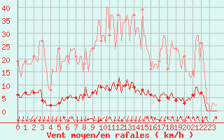 Courbe de la force du vent pour Blois-l