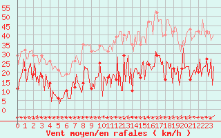 Courbe de la force du vent pour Trelly (50)