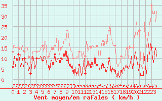 Courbe de la force du vent pour Engins (38)