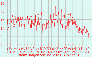 Courbe de la force du vent pour Orschwiller (67)