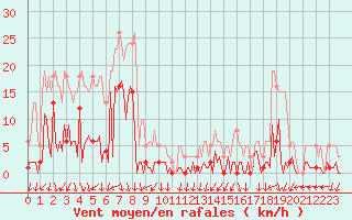 Courbe de la force du vent pour Engins (38)