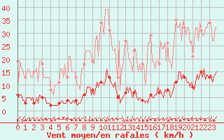 Courbe de la force du vent pour Mandailles-Saint-Julien (15)