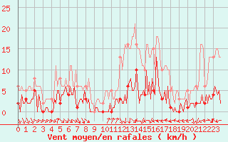 Courbe de la force du vent pour Narbonne-Ouest (11)