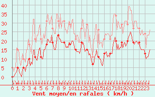 Courbe de la force du vent pour Lans-en-Vercors - Les Allires (38)