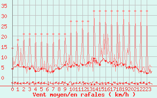 Courbe de la force du vent pour Saverdun (09)