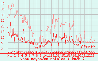 Courbe de la force du vent pour Trgueux (22)