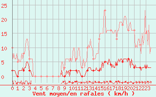 Courbe de la force du vent pour Bouligny (55)