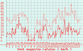 Courbe de la force du vent pour Beaumont du Ventoux (Mont Serein - Accueil) (84)