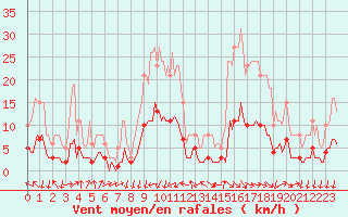 Courbe de la force du vent pour Gignac (34)