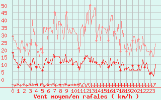 Courbe de la force du vent pour Boulc (26)