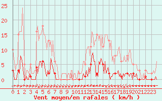 Courbe de la force du vent pour Trgueux (22)