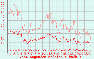 Courbe de la force du vent pour Forceville (80)