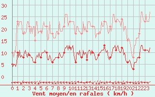 Courbe de la force du vent pour Valleroy (54)