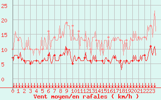 Courbe de la force du vent pour Bois-de-Villers (Be)