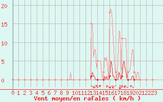 Courbe de la force du vent pour Selonnet (04)