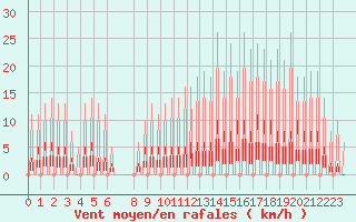 Courbe de la force du vent pour Verngues - Hameau de Cazan (13)