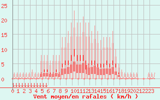 Courbe de la force du vent pour Verngues - Hameau de Cazan (13)