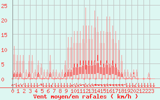 Courbe de la force du vent pour Variscourt (02)